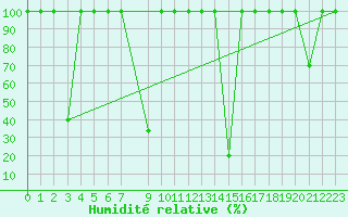 Courbe de l'humidit relative pour Mlaga, Puerto