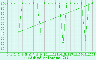 Courbe de l'humidit relative pour Madrid / Retiro (Esp)