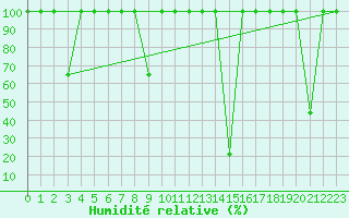 Courbe de l'humidit relative pour Calatayud