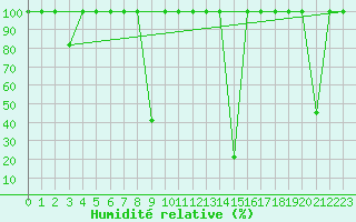 Courbe de l'humidit relative pour La Seo d'Urgell