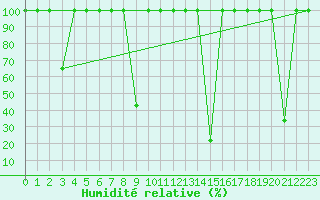 Courbe de l'humidit relative pour Madrid / Retiro (Esp)