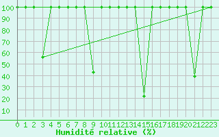 Courbe de l'humidit relative pour Madrid / Retiro (Esp)