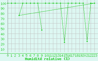 Courbe de l'humidit relative pour Puebla de Don Rodrigo
