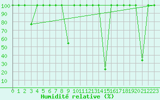 Courbe de l'humidit relative pour Somosierra