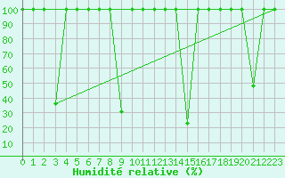 Courbe de l'humidit relative pour Valencia de Alcantara