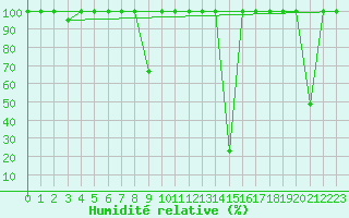 Courbe de l'humidit relative pour Lagunas de Somoza