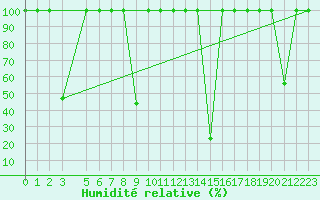 Courbe de l'humidit relative pour Valencia de Alcantara