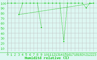 Courbe de l'humidit relative pour Reinosa