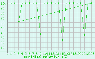 Courbe de l'humidit relative pour Lagunas de Somoza