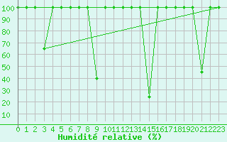 Courbe de l'humidit relative pour Buitrago