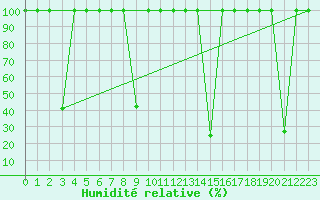 Courbe de l'humidit relative pour Quintanar de la Orden