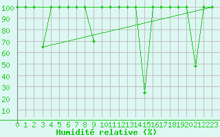 Courbe de l'humidit relative pour Calatayud
