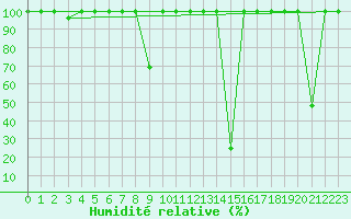 Courbe de l'humidit relative pour Puebla de Don Rodrigo
