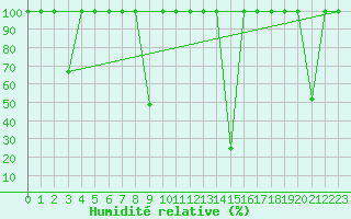 Courbe de l'humidit relative pour Lagunas de Somoza