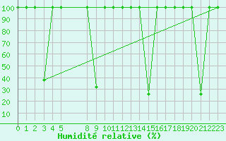 Courbe de l'humidit relative pour Viso del Marqus