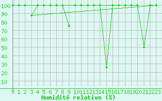 Courbe de l'humidit relative pour Arroyo del Ojanco