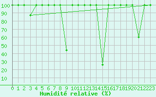 Courbe de l'humidit relative pour La Seo d'Urgell