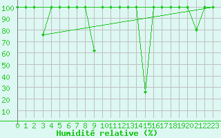 Courbe de l'humidit relative pour Andjar