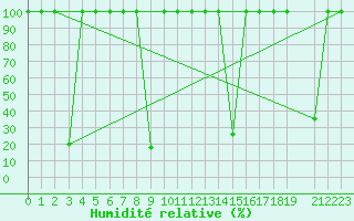 Courbe de l'humidit relative pour Sierra de Alfabia