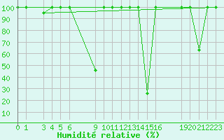 Courbe de l'humidit relative pour Sigenza