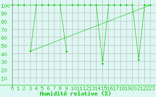 Courbe de l'humidit relative pour Madrid / C. Universitaria