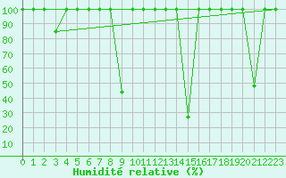 Courbe de l'humidit relative pour Lagunas de Somoza