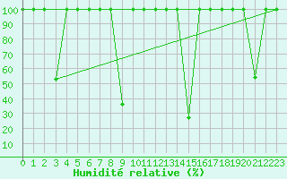 Courbe de l'humidit relative pour Valencia
