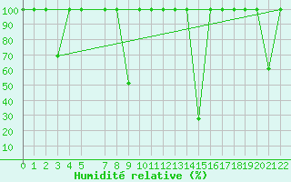 Courbe de l'humidit relative pour Buitrago