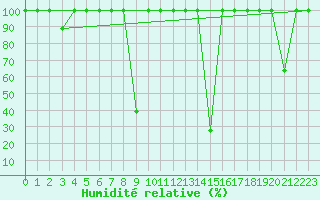 Courbe de l'humidit relative pour Lagunas de Somoza