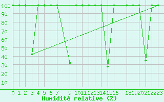 Courbe de l'humidit relative pour Vinars