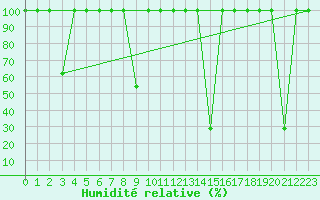 Courbe de l'humidit relative pour Puebla de Don Rodrigo