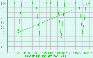 Courbe de l'humidit relative pour Vinars