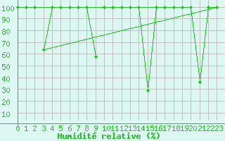 Courbe de l'humidit relative pour Puebla de Don Rodrigo