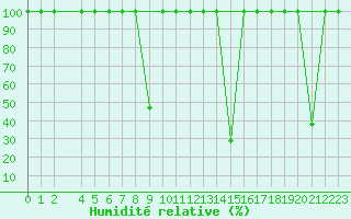 Courbe de l'humidit relative pour Andjar