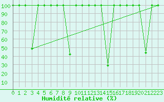 Courbe de l'humidit relative pour Somosierra