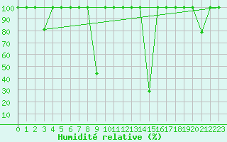 Courbe de l'humidit relative pour Vinars
