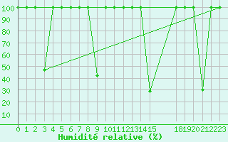 Courbe de l'humidit relative pour Puebla de Don Rodrigo