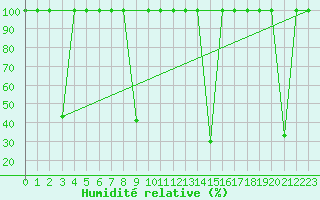 Courbe de l'humidit relative pour Madrid / C. Universitaria