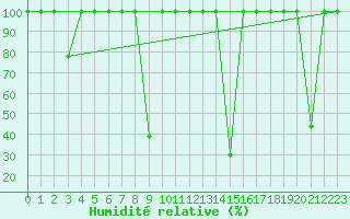 Courbe de l'humidit relative pour Madrid / Retiro (Esp)