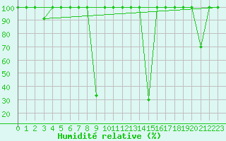 Courbe de l'humidit relative pour Cervera de Pisuerga