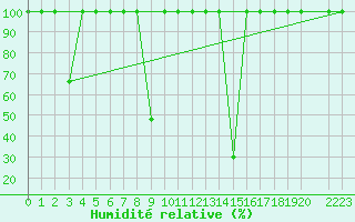 Courbe de l'humidit relative pour Buitrago