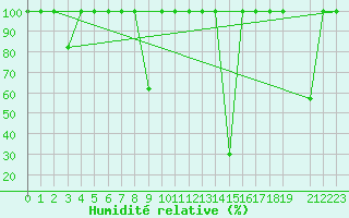 Courbe de l'humidit relative pour Buitrago