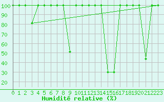 Courbe de l'humidit relative pour Buitrago