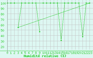 Courbe de l'humidit relative pour Somosierra