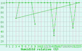 Courbe de l'humidit relative pour Mlaga, Puerto