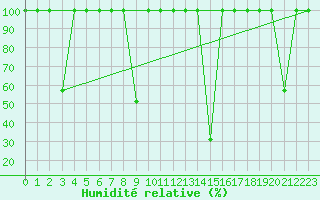 Courbe de l'humidit relative pour Madrid / Retiro (Esp)