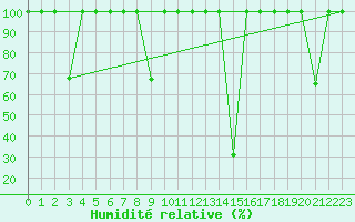 Courbe de l'humidit relative pour La Seo d'Urgell