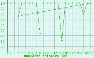 Courbe de l'humidit relative pour Vinars