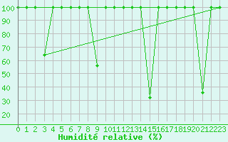 Courbe de l'humidit relative pour Arroyo del Ojanco
