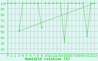 Courbe de l'humidit relative pour Madrid / Retiro (Esp)